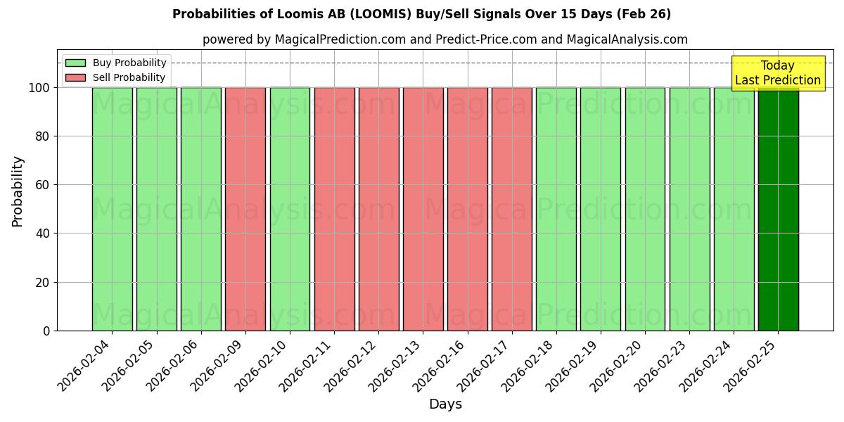 Probabilities of Loomis AB (LOOMIS) Buy/Sell Signals Using Several AI Models Over 5 Days (26 Feb) 