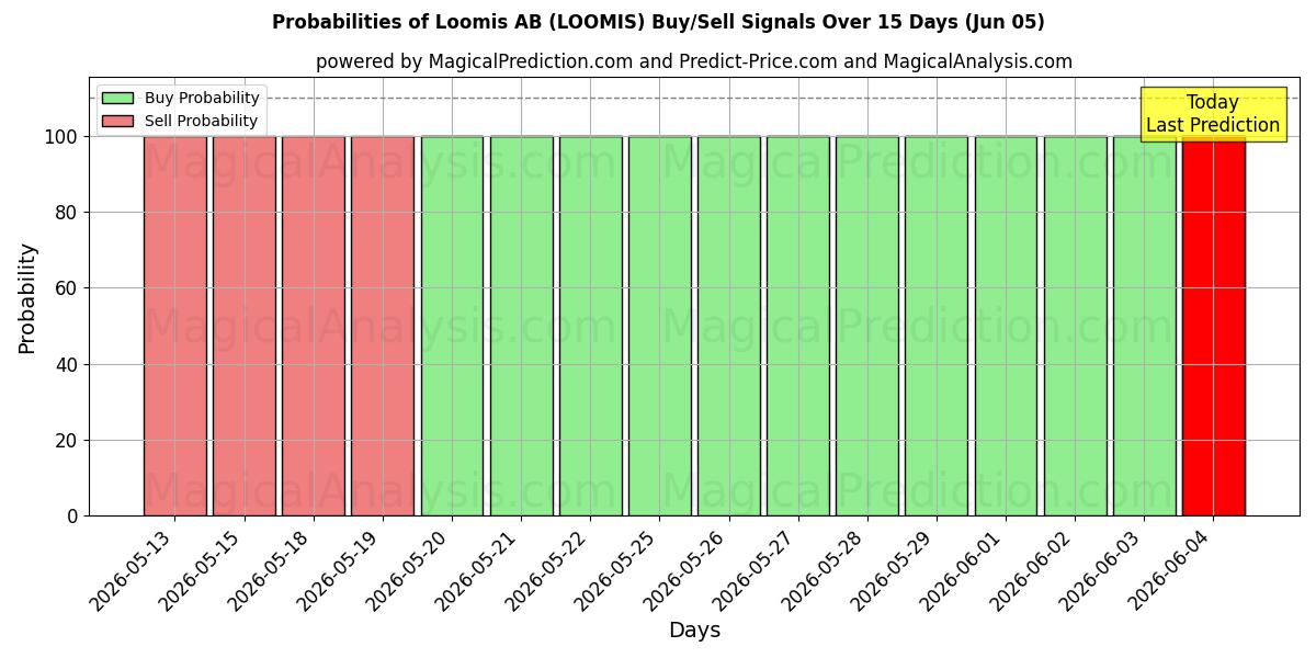 Probabilities of Loomis AB (LOOMIS) Buy/Sell Signals Using Several AI Models Over 5 Days (05 Jun) 