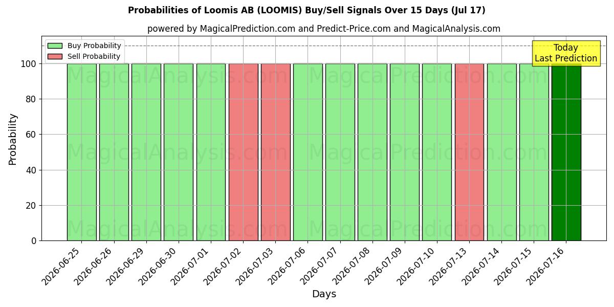 Probabilities of Loomis AB (LOOMIS) Buy/Sell Signals Using Several AI Models Over 5 Days (17 Jul) 