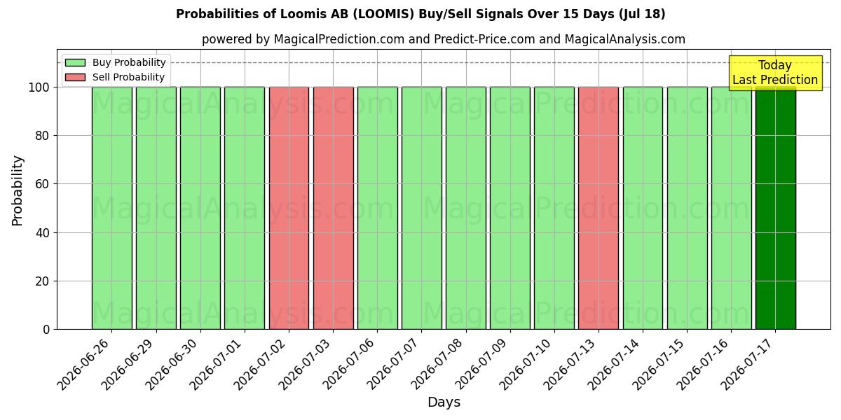 Probabilities of Loomis AB (LOOMIS) Buy/Sell Signals Using Several AI Models Over 5 Days (18 Jul) 