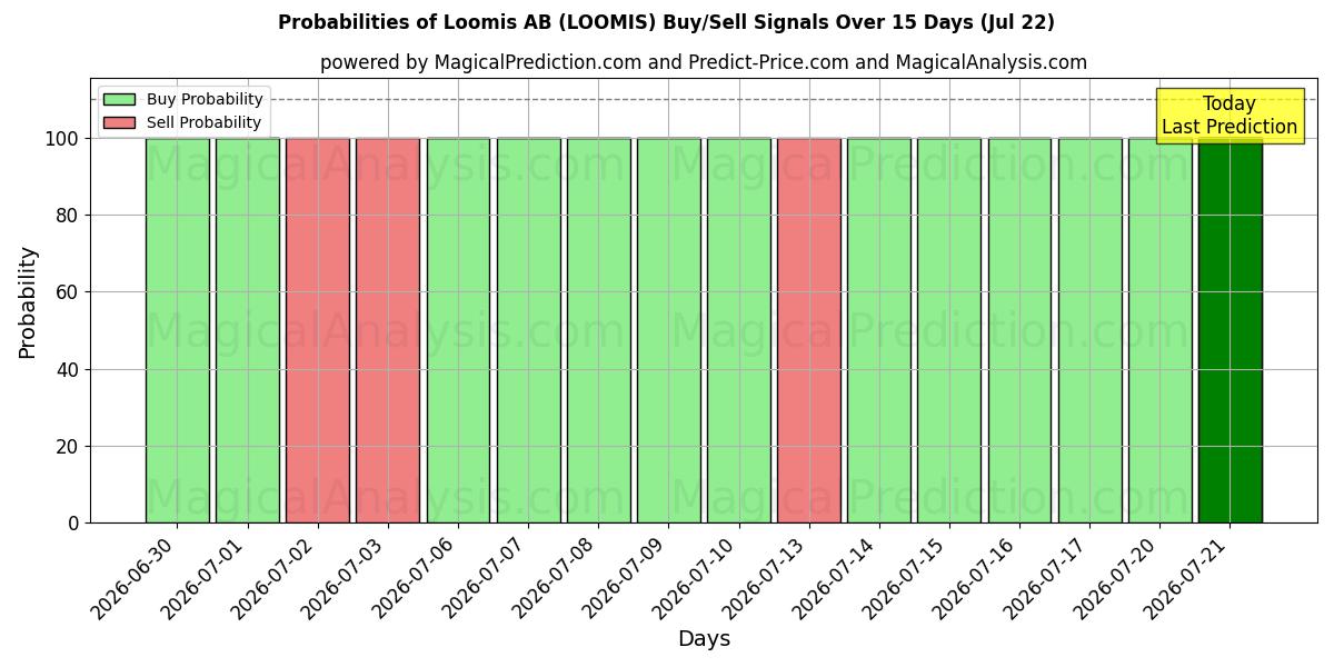 Probabilities of Loomis AB (LOOMIS) Buy/Sell Signals Using Several AI Models Over 5 Days (22 Jul) 