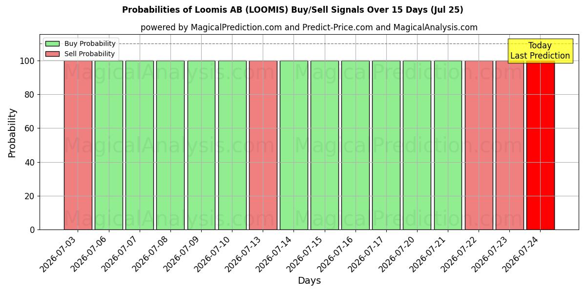 Probabilities of Loomis AB (LOOMIS) Buy/Sell Signals Using Several AI Models Over 5 Days (25 Jul) 