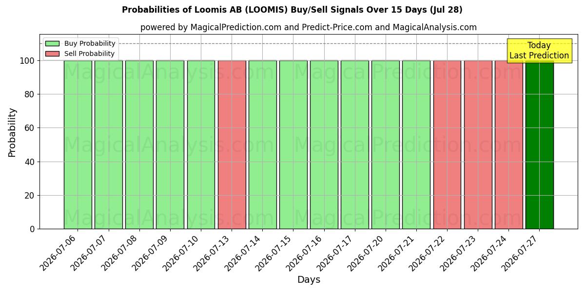 Probabilities of Loomis AB (LOOMIS) Buy/Sell Signals Using Several AI Models Over 5 Days (28 Jul) 