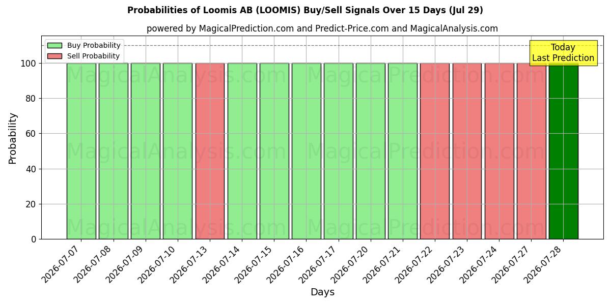 Probabilities of Loomis AB (LOOMIS) Buy/Sell Signals Using Several AI Models Over 5 Days (29 Jul) 