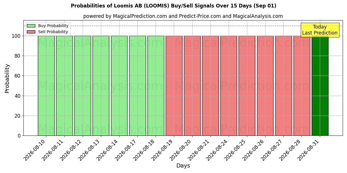 Probabilities of Loomis AB (LOOMIS) Buy/Sell Signals Using Several AI Models Over 5 Days (01 Sep) 