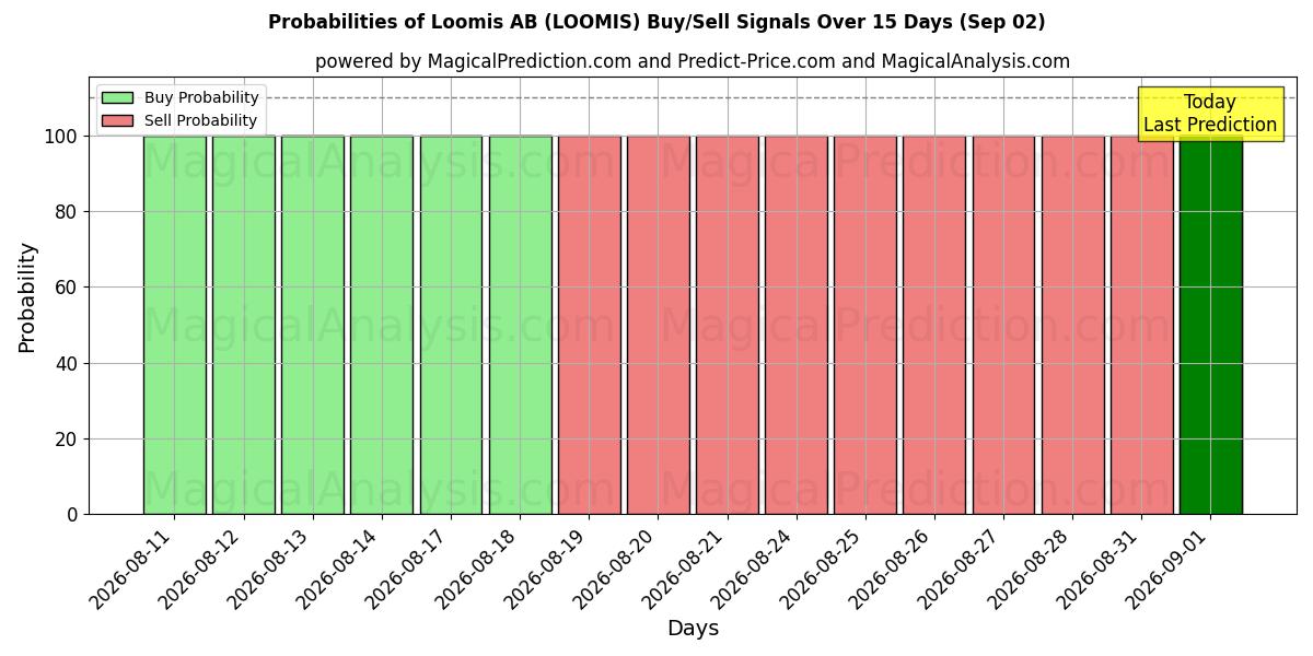 Probabilities of Loomis AB (LOOMIS) Buy/Sell Signals Using Several AI Models Over 5 Days (02 Sep) 