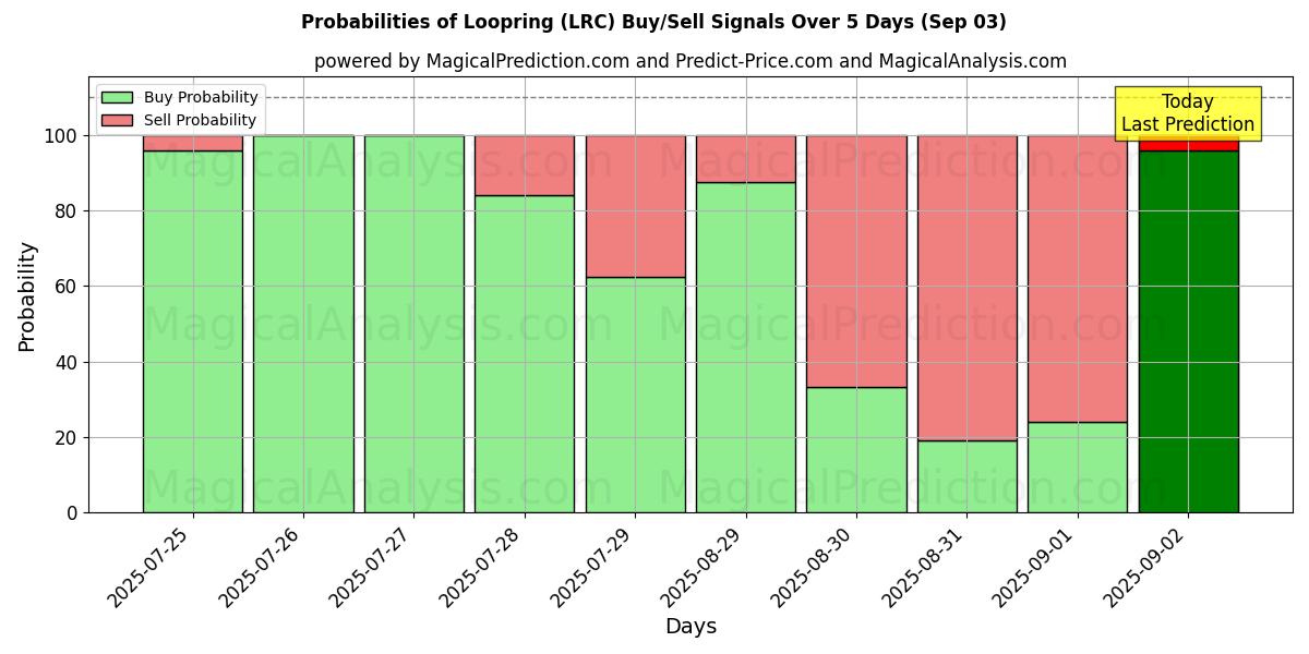 Probabilities of Loopring (LRC) Buy/Sell Signals Using Several AI Models Over 5 Days (03 Sep) 