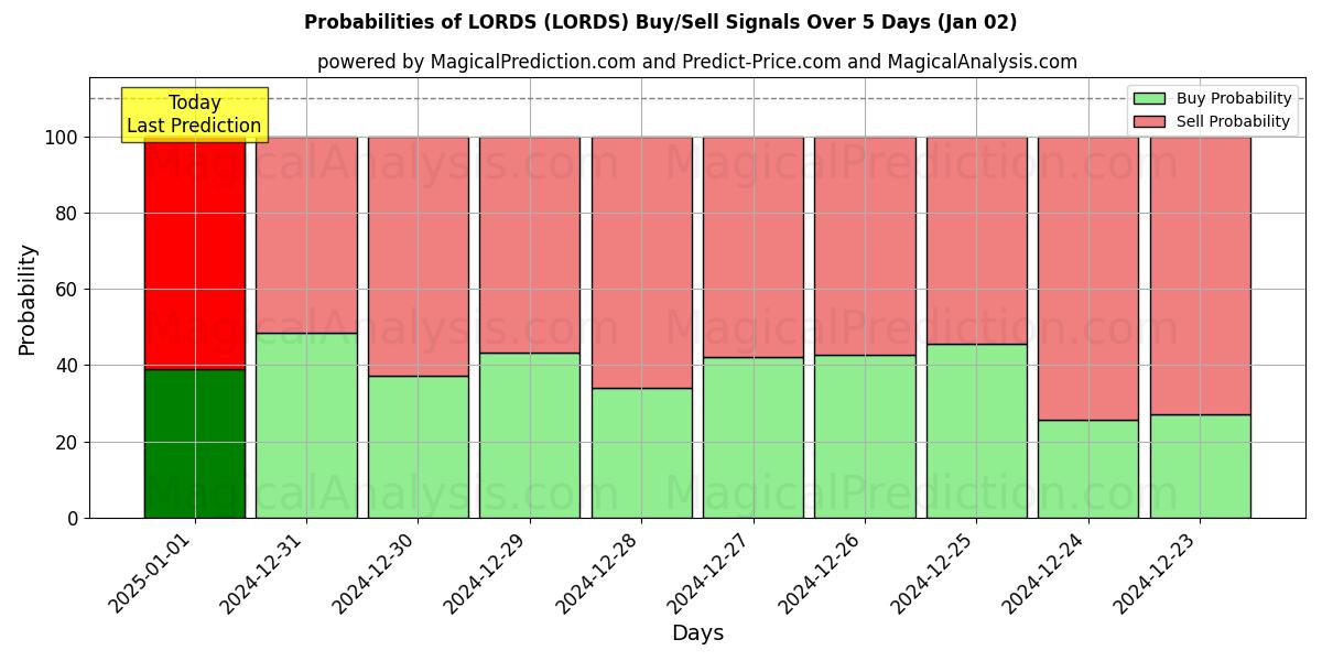 Probabilities of اللوردات (LORDS) Buy/Sell Signals Using Several AI Models Over 5 Days (02 Jan) 