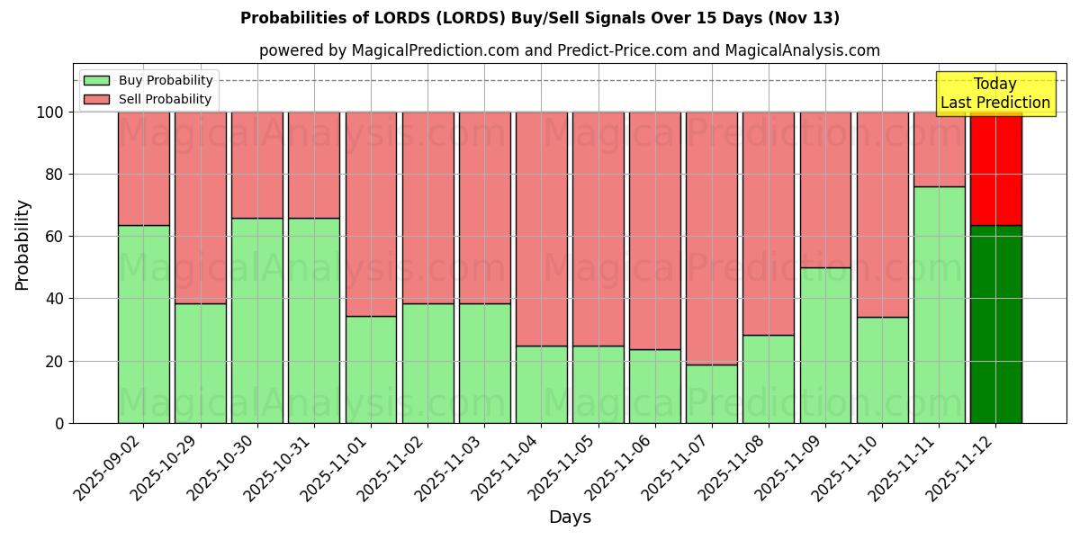 Probabilities of LORDS (LORDS) Buy/Sell Signals Using Several AI Models Over 5 Days (13 Nov) 