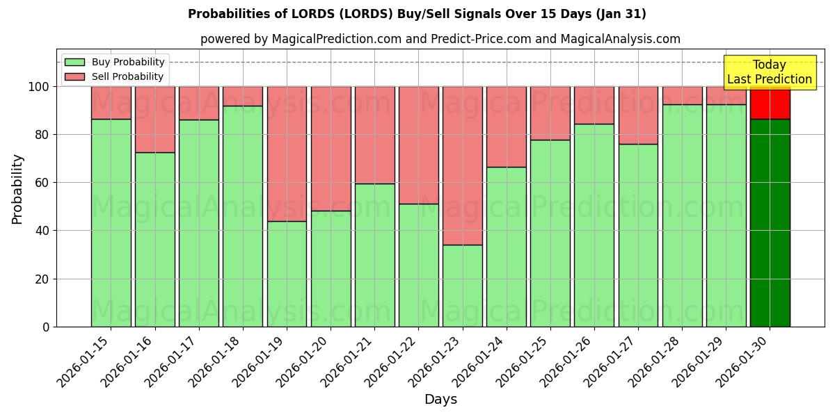 Probabilities of LORDS (LORDS) Buy/Sell Signals Using Several AI Models Over 5 Days (31 Jan) 