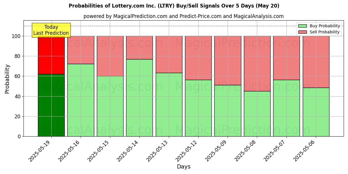 Probabilidades de Sinais de Compra/Venda Lottery.com Inc. (LTRY) Usando Vários Modelos de IA ao Longo de 10 Dias (03 Sep) Probabilities of Lottery.com Inc. (LTRY) Buy/Sell Signals Using Several AI Models Over 5 Days (03 Sep)
