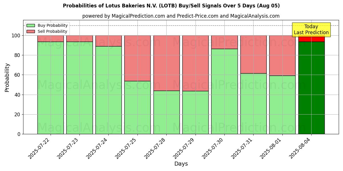 Mahdollisuudet Lotus Bakeries N.V. (LOTB) osto/myyntisignaalille käyttäen useita tekoälymalleja 10 päivän aikana (02 Aug) Probabilities of Lotus Bakeries N.V. (LOTB) Buy/Sell Signals Using Several AI Models Over 5 Days (02 Aug)