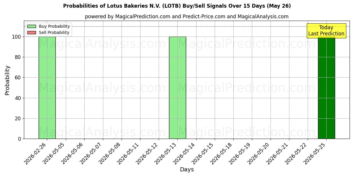 Probabilities of Lotus Bakeries N.V. (LOTB) Buy/Sell Signals Using Several AI Models Over 5 Days (26 May) 