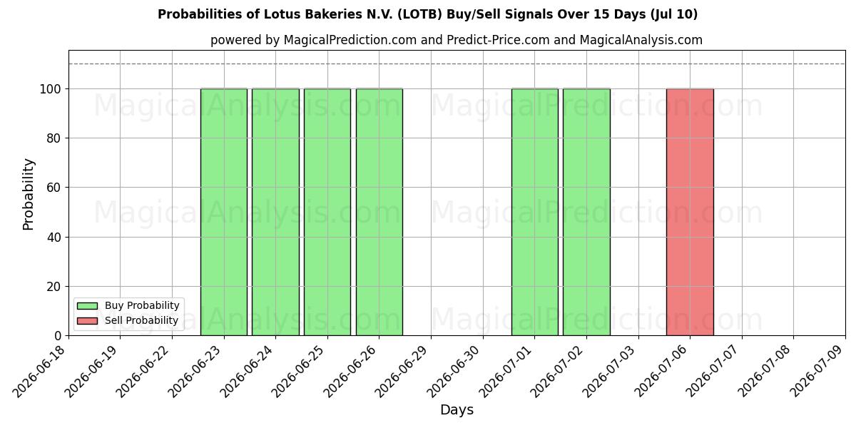 Probabilities of Lotus Bakeries N.V. (LOTB) Buy/Sell Signals Using Several AI Models Over 5 Days (10 Jul) 