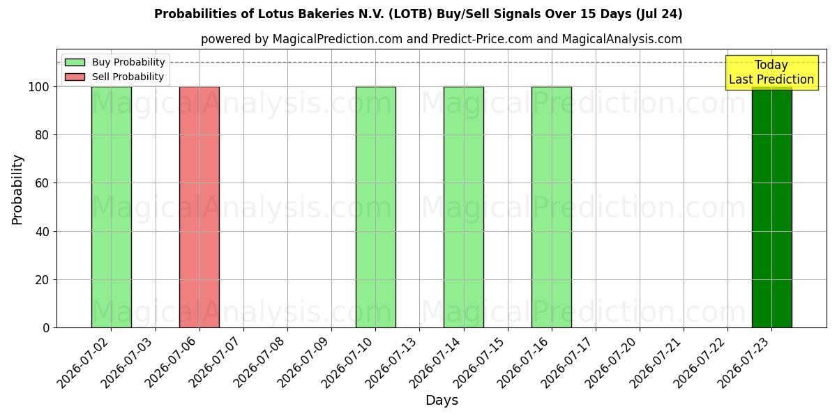 Probabilities of Lotus Bakeries N.V. (LOTB) Buy/Sell Signals Using Several AI Models Over 5 Days (24 Jul) 
