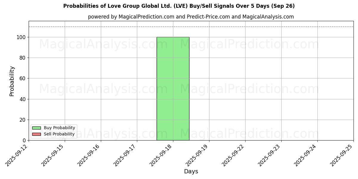 Probabilities of Love Group Global Ltd. (LVE) Buy/Sell Signals Using Several AI Models Over 5 Days (26 Sep) 