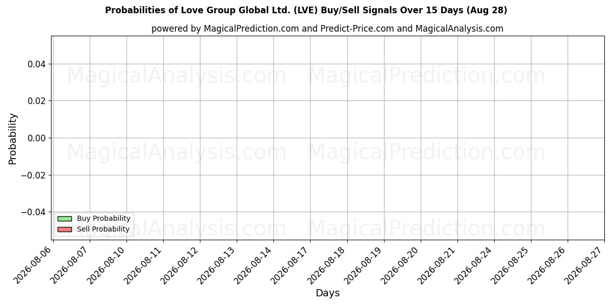 Probabilities of Love Group Global Ltd. (LVE) Buy/Sell Signals Using Several AI Models Over 5 Days (28 Aug) 