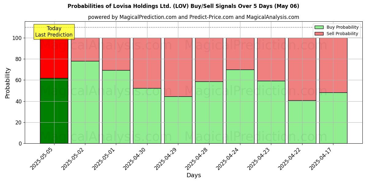 Probabilidades de señales de compra/venta de Lovisa Holdings Ltd. (LOV) usando varios modelos de IA durante 10 días (06 May) Probabilities of Lovisa Holdings Ltd. (LOV) Buy/Sell Signals Using Several AI Models Over 5 Days (06 May)