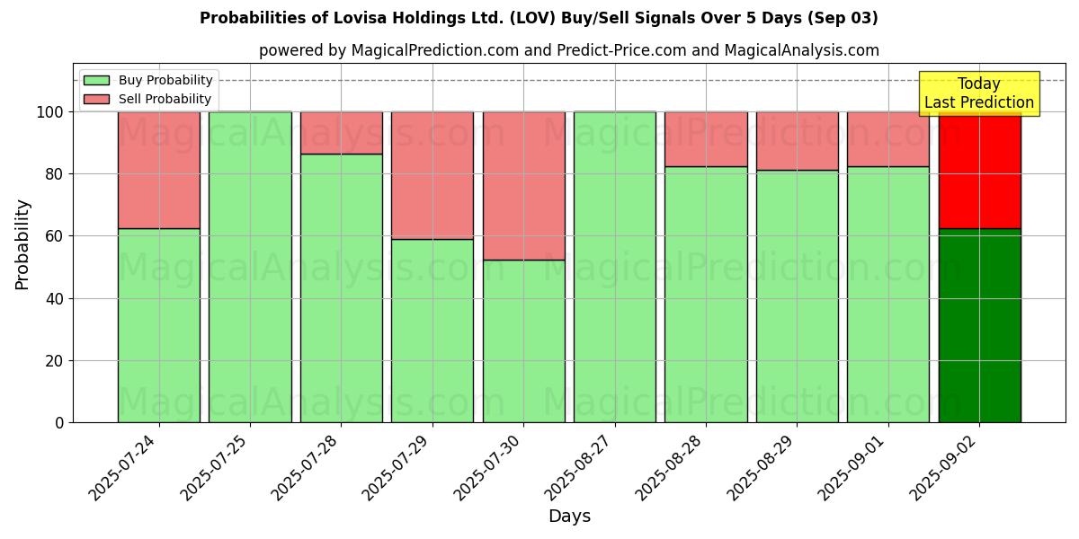 Probabilities of Lovisa Holdings Ltd. (LOV) Buy/Sell Signals Using Several AI Models Over 5 Days (03 Sep) 