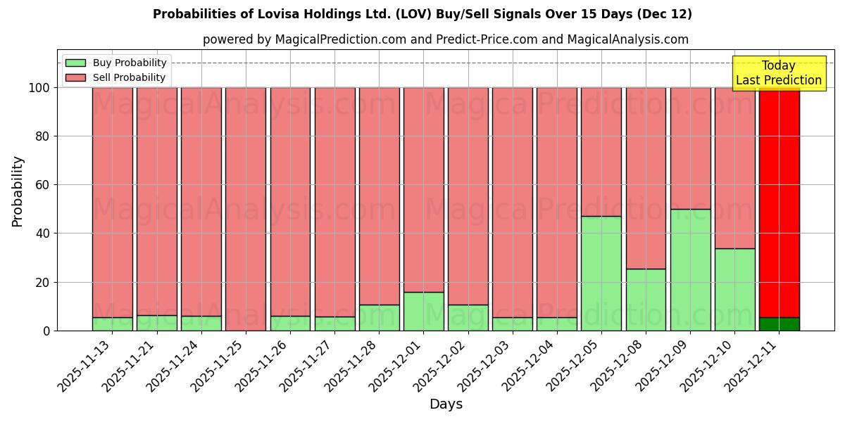 Probabilities of Lovisa Holdings Ltd. (LOV) Buy/Sell Signals Using Several AI Models Over 5 Days (12 Dec) 