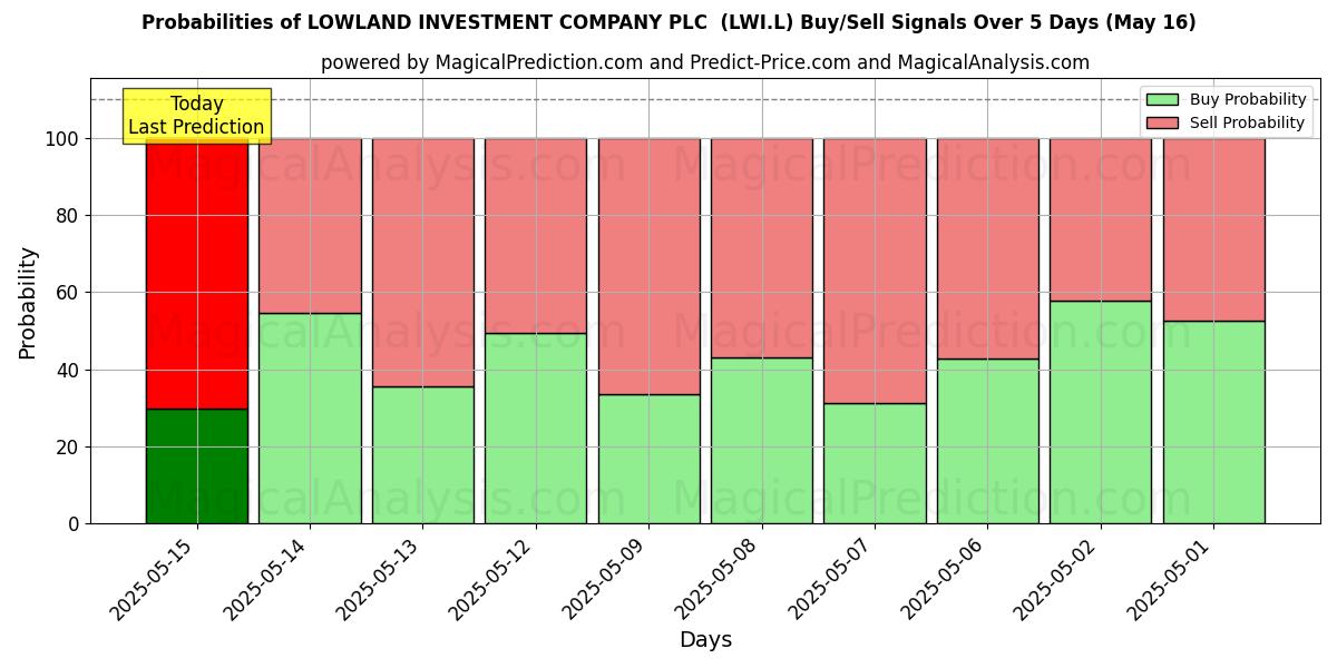 Probabilities of LOWLAND INVESTMENT COMPANY PLC  (LWI.L) Buy/Sell Signals Using Several AI Models Over 5 Days (14 Aug) 
