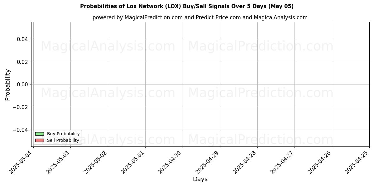 Probabilidades de señales de compra/venta de Red Lox (LOX) usando varios modelos de IA durante 10 días (05 May) Probabilities of Red Lox (LOX) Buy/Sell Signals Using Several AI Models Over 5 Days (05 May)
