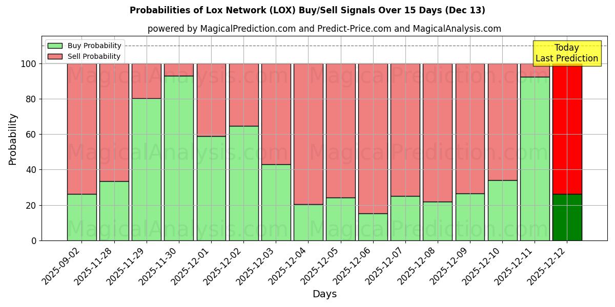 Probabilities of Lox Ağı (LOX) Buy/Sell Signals Using Several AI Models Over 5 Days (13 Dec) 