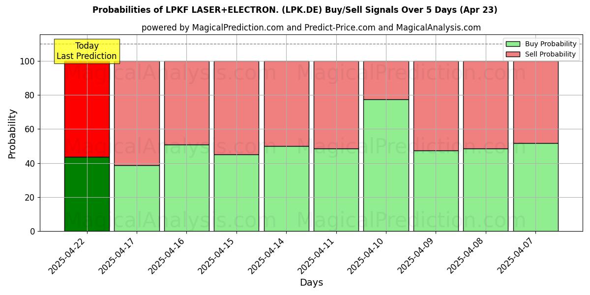 Sandsynligheder for LPKF LASER+ELECTRON. (LPK.DE) købs-/salgsignaler ved brug af flere AI-modeller over 10 dage (23 Apr) Probabilities of LPKF LASER+ELECTRON. (LPK.DE) Buy/Sell Signals Using Several AI Models Over 5 Days (23 Apr)