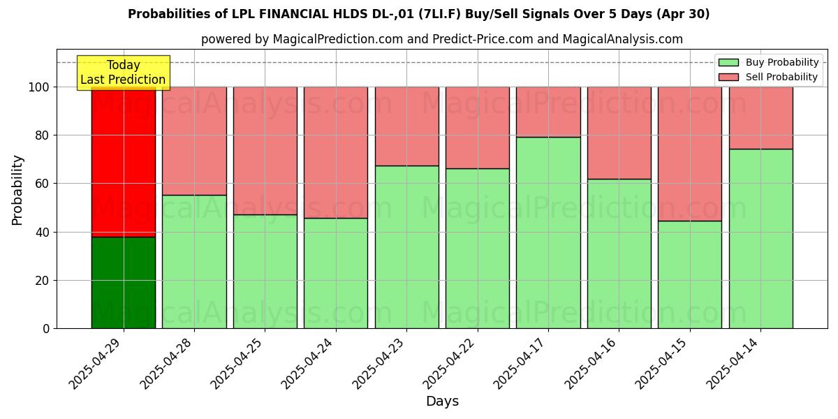 Kans van LPL FINANCIAL HLDS DL-,01 (7LI.F) koop/verkoop signalen met verschillende AI-modellen over 10 dagen (30 Apr) Probabilities of LPL FINANCIAL HLDS DL-,01 (7LI.F) Buy/Sell Signals Using Several AI Models Over 5 Days (30 Apr)
