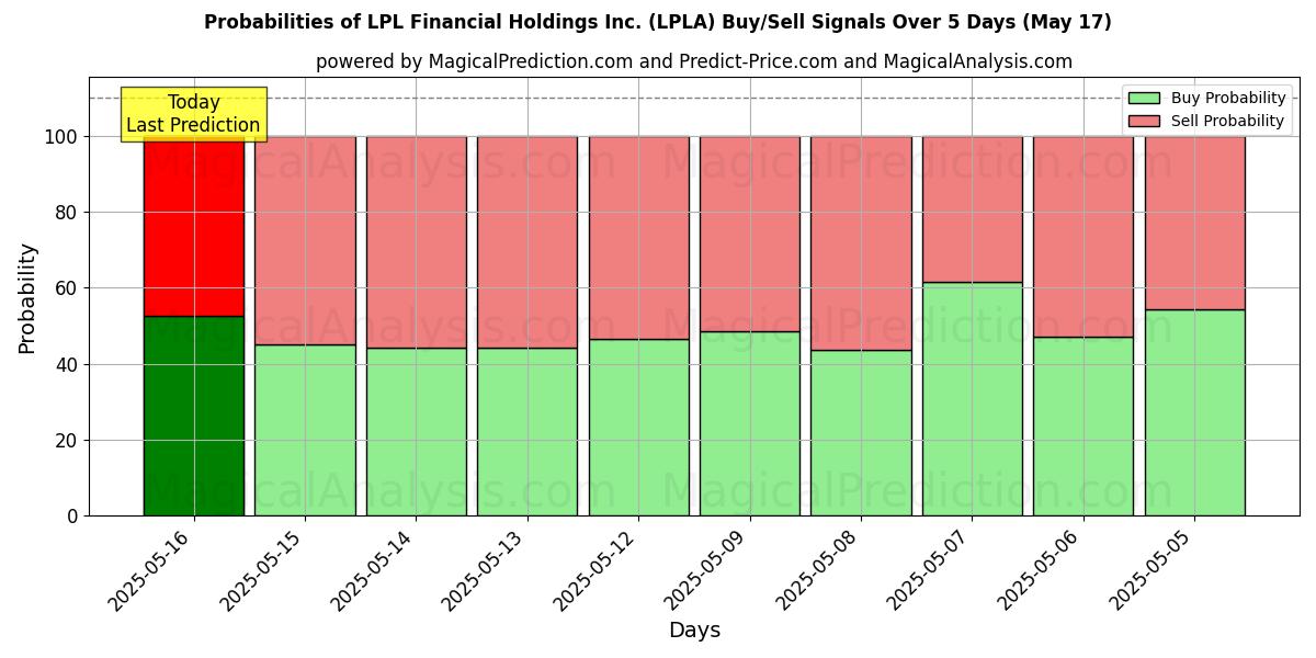 Probabilities of LPL Financial Holdings Inc. (LPLA) Buy/Sell Signals Using Several AI Models Over 5 Days (31 Jul) 