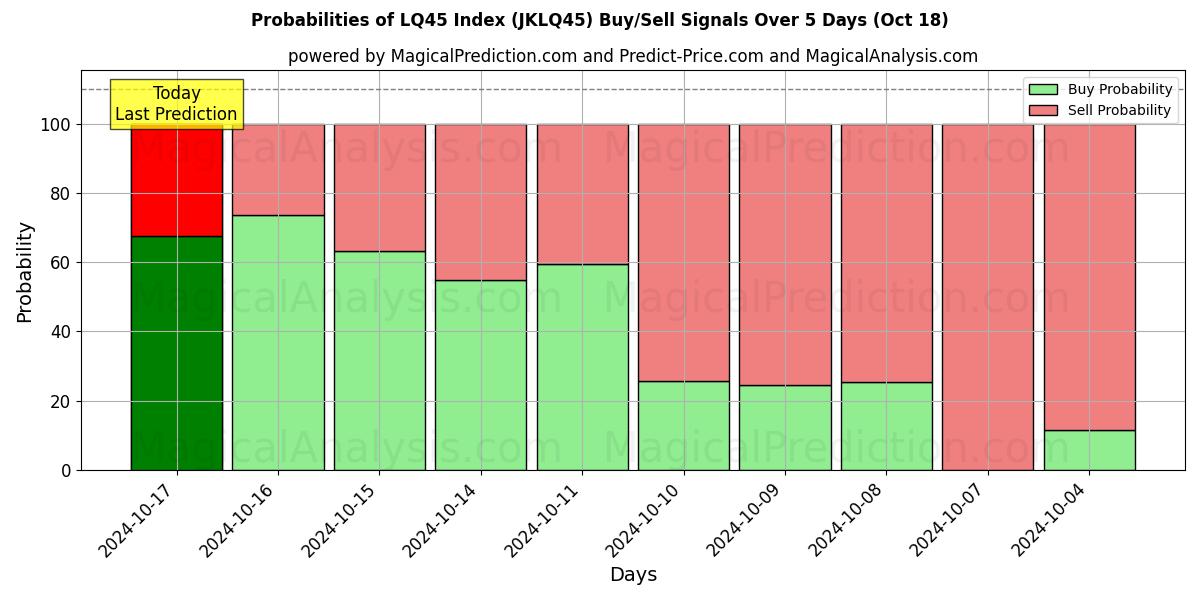 Probabilities of LQ45 Index (JKLQ45) Buy/Sell Signals Using Several AI Models Over 5 Days (18 Oct) 