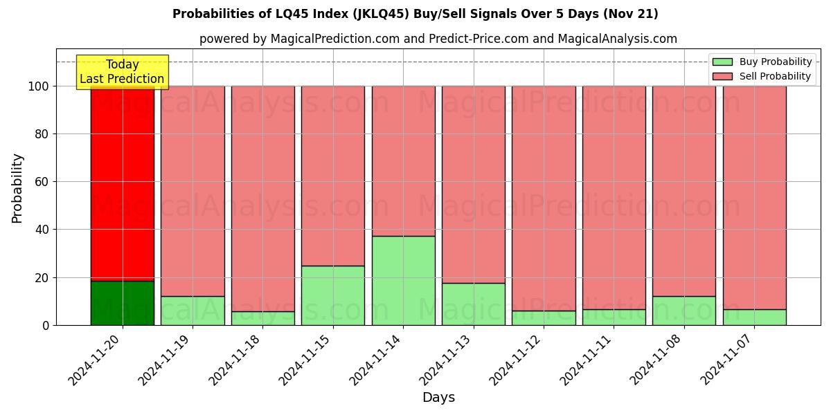 Probabilities of LQ45 Index (JKLQ45) Buy/Sell Signals Using Several AI Models Over 5 Days (21 Nov) 