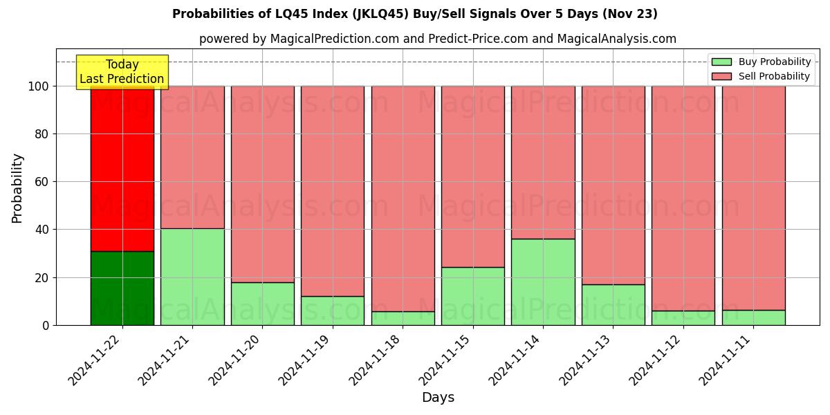 Probabilities of LQ45 インデックス (JKLQ45) Buy/Sell Signals Using Several AI Models Over 5 Days (22 Nov) 