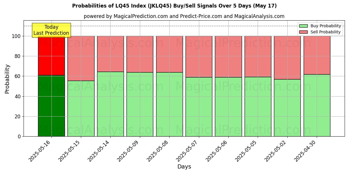 Probabilities of LQ45 지수 (JKLQ45) Buy/Sell Signals Using Several AI Models Over 5 Days (17 May) 