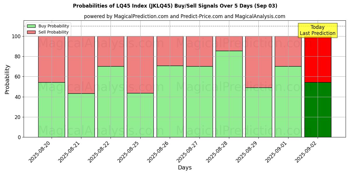 Probabilities of LQ45 Index (JKLQ45) Buy/Sell Signals Using Several AI Models Over 5 Days (29 Aug) 