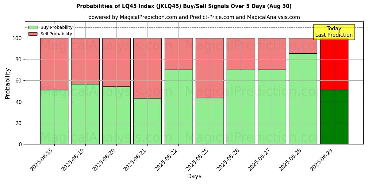 Probabilities of LQ45 지수 (JKLQ45) Buy/Sell Signals Using Several AI Models Over 5 Days (30 Aug) 