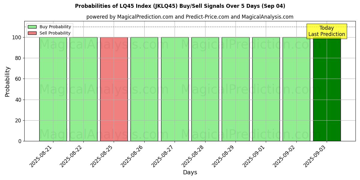Probabilities of LQ45 Endeksi (JKLQ45) Buy/Sell Signals Using Several AI Models Over 5 Days (03 Sep) 