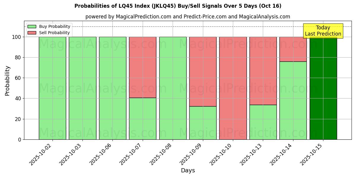Probabilities of LQ45 Index (JKLQ45) Buy/Sell Signals Using Several AI Models Over 10 Days (16 Oct) Probabilities of LQ45 Index (JKLQ45) Buy/Sell Signals Using Several AI Models Over 5 Days (16 Oct)