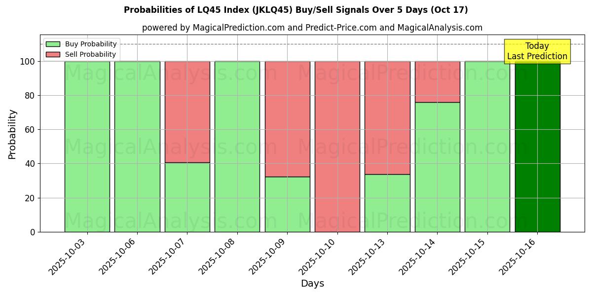 AI Modelleri ile LQ45 Endeksi (JKLQ45) Al/Sat Sinyalleri Olasılıkları 10 Günlük (17 Oct) Probabilities of LQ45 Endeksi (JKLQ45) Buy/Sell Signals Using Several AI Models Over 5 Days (17 Oct)