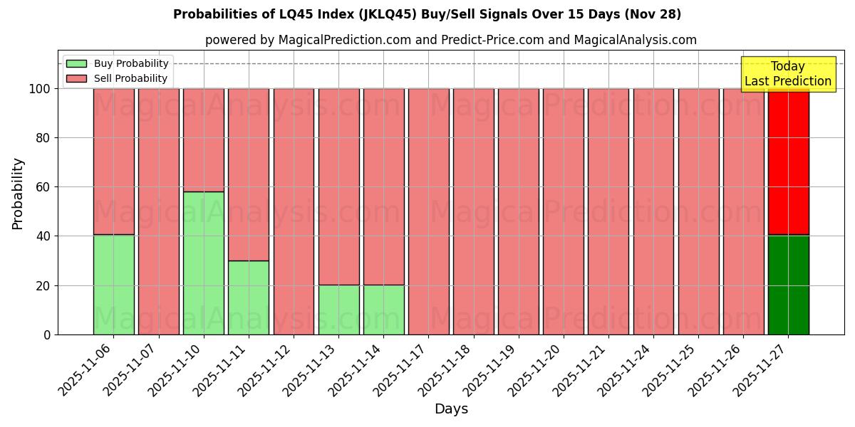 Probabilities of LQ45 Index (JKLQ45) Buy/Sell Signals Using Several AI Models Over 5 Days (28 Nov) 