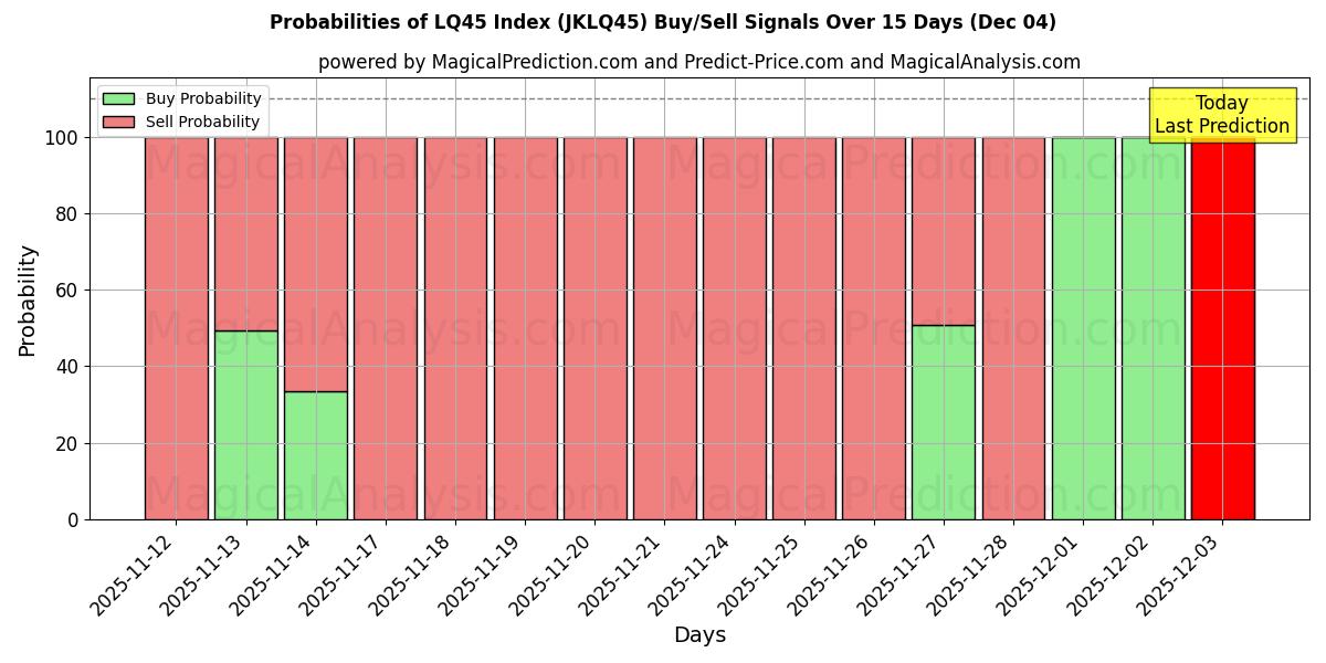 Probabilities of LQ45 Endeksi (JKLQ45) Buy/Sell Signals Using Several AI Models Over 5 Days (04 Dec) 