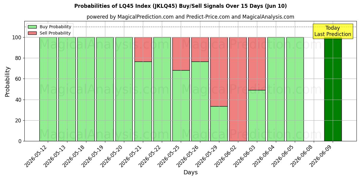 Probabilities of LQ45 सूचकांक (JKLQ45) Buy/Sell Signals Using Several AI Models Over 5 Days (10 Jun) 