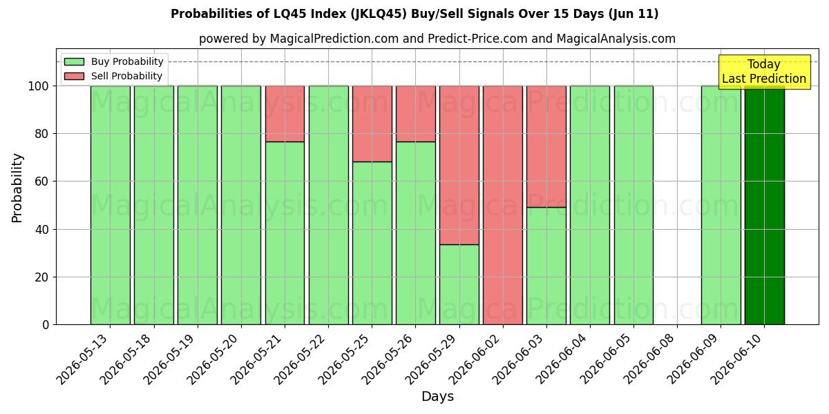 Probabilities of LQ45 Index (JKLQ45) Buy/Sell Signals Using Several AI Models Over 5 Days (11 Jun) 