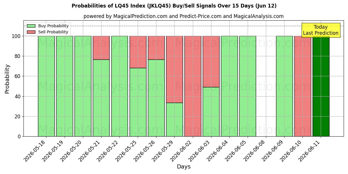 Probabilities of Indice LQ45 (JKLQ45) Buy/Sell Signals Using Several AI Models Over 5 Days (12 Jun) 
