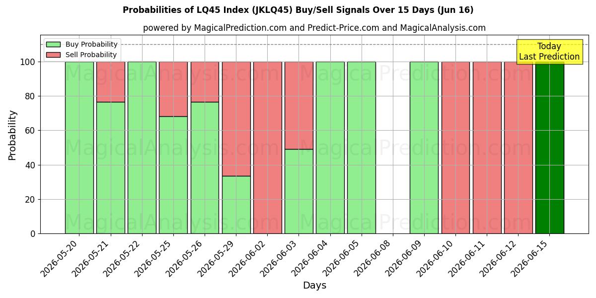 Probabilities of LQ45 Indeks (JKLQ45) Buy/Sell Signals Using Several AI Models Over 5 Days (16 Jun) 