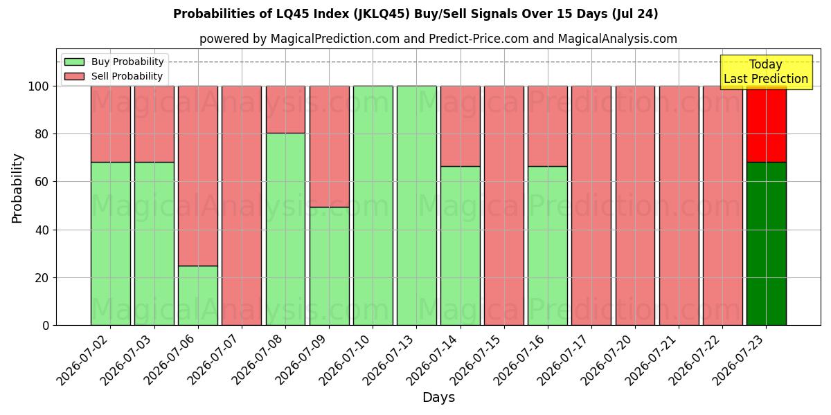 Probabilities of LQ45 सूचकांक (JKLQ45) Buy/Sell Signals Using Several AI Models Over 5 Days (24 Jul) 