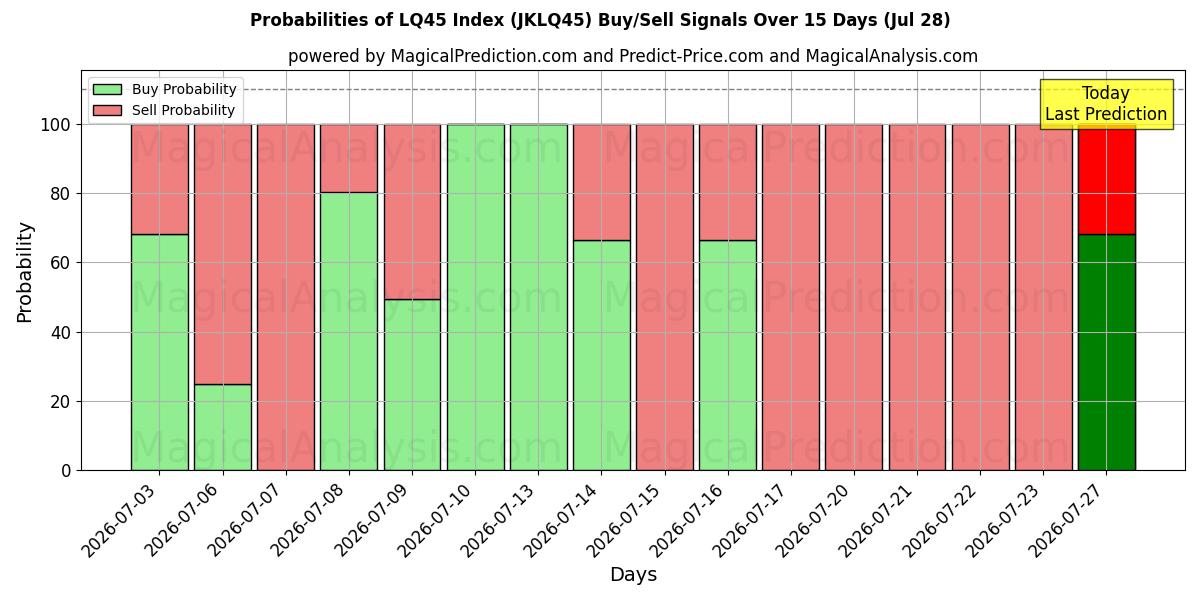 Probabilities of LQ45指数 (JKLQ45) Buy/Sell Signals Using Several AI Models Over 5 Days (28 Jul) 