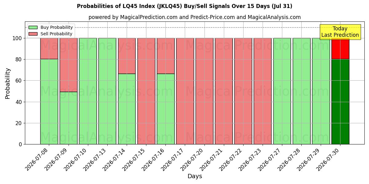 Probabilities of Índice LQ45 (JKLQ45) Buy/Sell Signals Using Several AI Models Over 5 Days (31 Jul) 