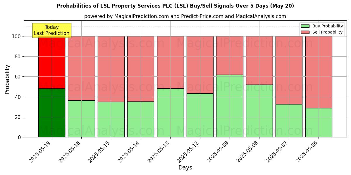 Probabilities of LSL Property Services PLC (LSL) Buy/Sell Signals Using Several AI Models Over 5 Days (14 Aug) 