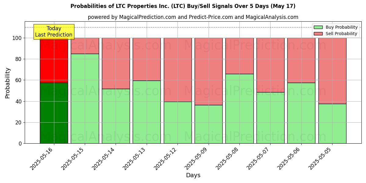 10日間(LTC Properties Inc. (LTC))の複数のAIモデルによる17 Mayの買い/売りシグナルの確率 Probabilities of LTC Properties Inc. (LTC) Buy/Sell Signals Using Several AI Models Over 5 Days (17 May)